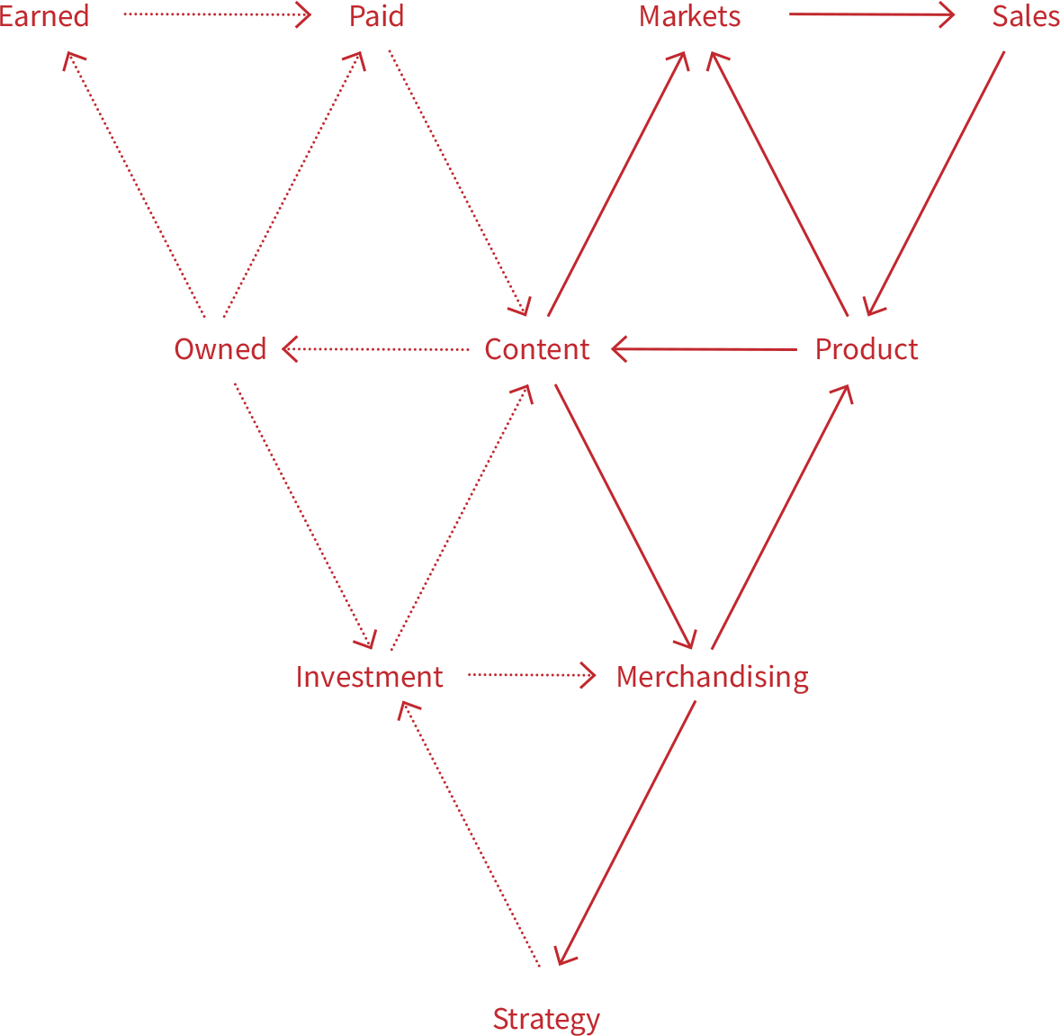V3 Ecommerce Framework — showing the interconnected flow between Earned, Paid, Owned, Content, Product, Markets, Sales, Investment, Merchandising and Strategy